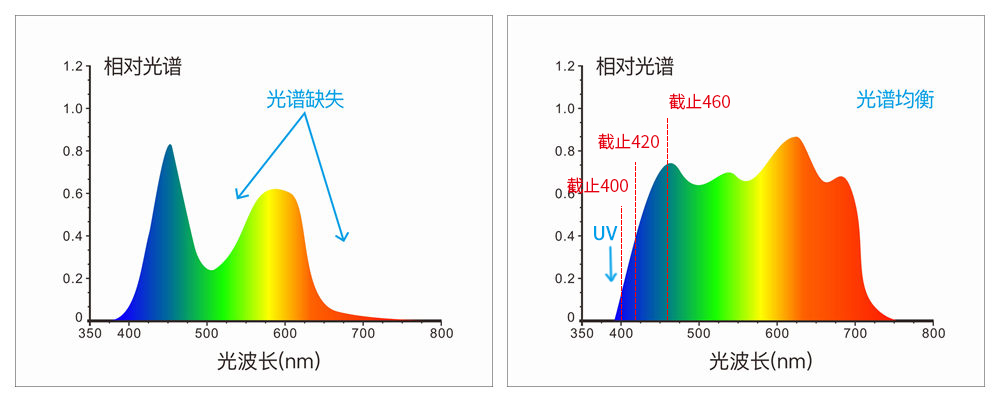 采用组合全光谱LED光源、UV光源
