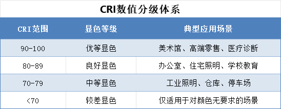显色指数（CRI）数值