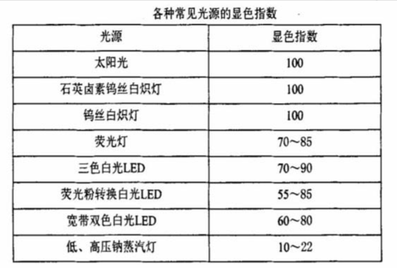 常见光源显色指数