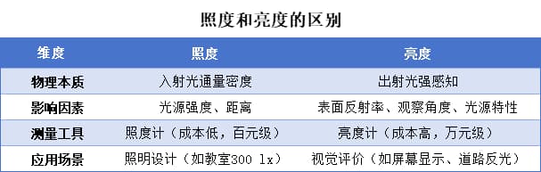 照度和亮度的区