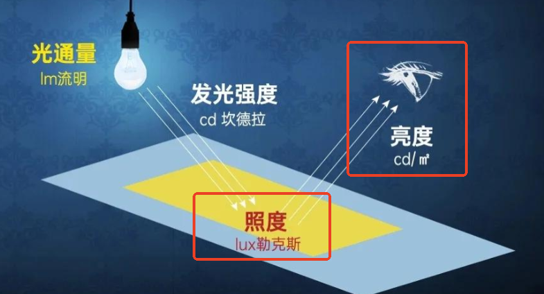 照度和亮度区别.2