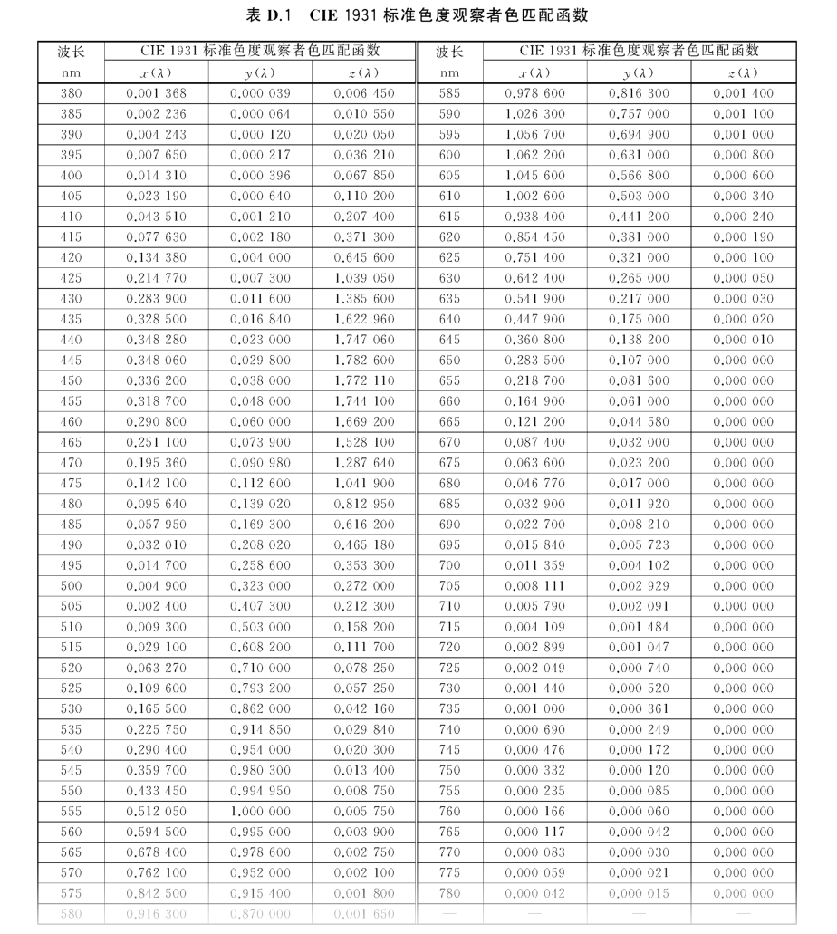 CIE 1931 标准色度观察者色匹配函数